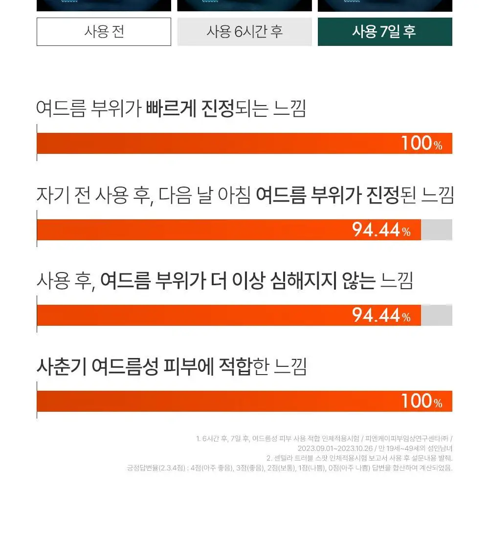 [트러블부위 진정케어] 피캄 센텔라 트러블 스팟 15ml 상세페이지 3